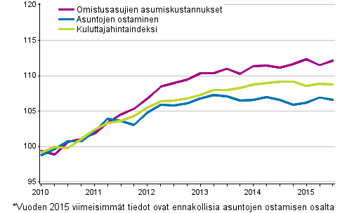 Omistusasumisen hintaindeksit 2010=100