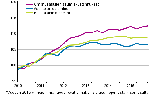 Omistusasumisen hintaindeksit 2010=100