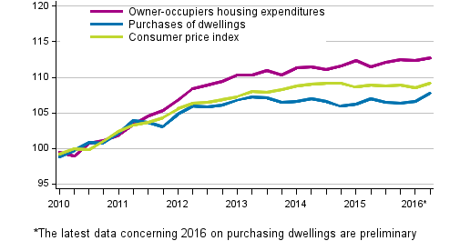 Indices of owner-occupied housing prices 2010=100