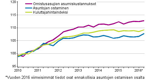 Omistusasumisen hintaindeksit 2010=100