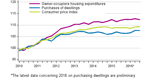 Indices of owner-occupied housing prices 2010=100