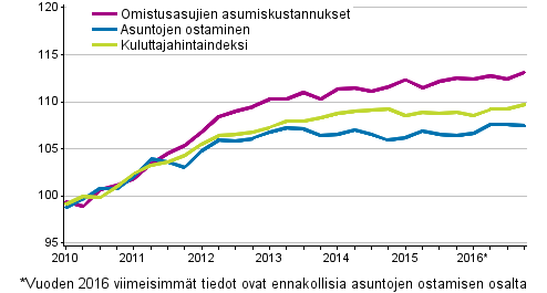 Omistusasumisen hintaindeksit 2010=100