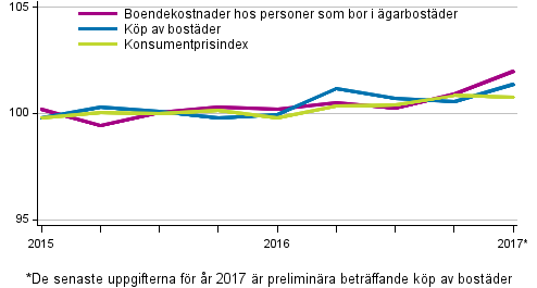 Prisindex fr garboende 2015=100