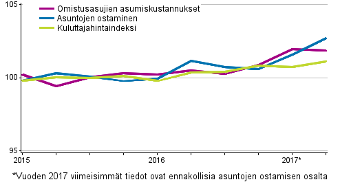 Omistusasumisen hintaindeksit 2015=100