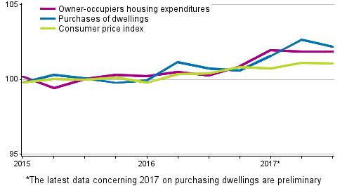 Indices of owner-occupied housing prices 2015=100