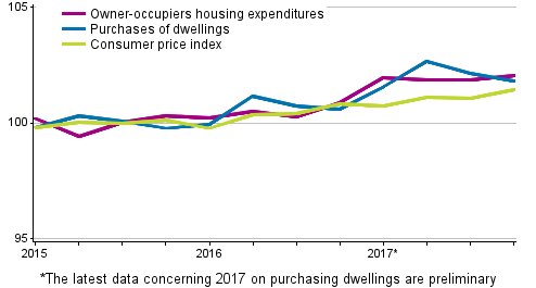 Indices of owner-occupied housing prices 2015=100