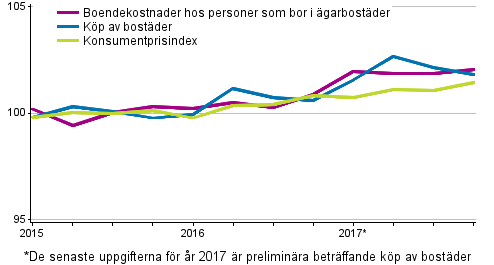 Prisindex fr garboende 2015=100