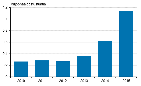 Avoimen ammattikorkeakouluopetuksen opetustunnit 2010–2015