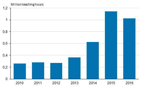 Teaching hours in open education at universities of applied sciences in 2010 to 2016