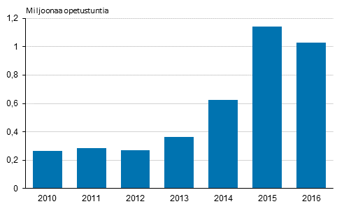 Avoimen ammattikorkeakouluopetuksen opetustunnit 2010–2016