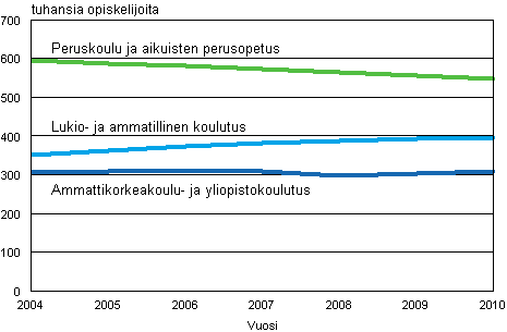 Tutkintotavoitteisen koulutuksen opiskelijat 2004–2010 (2010 ennakkotieto)