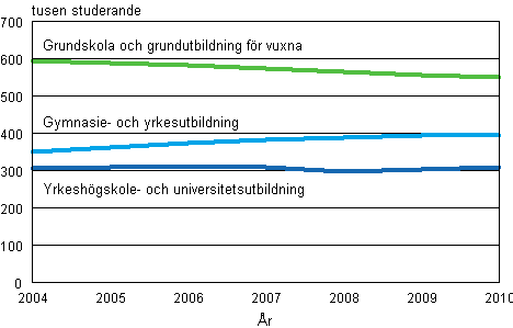 Studerande i examensinriktad utbildning 2004–2010 (2010 preliminr uppgift)