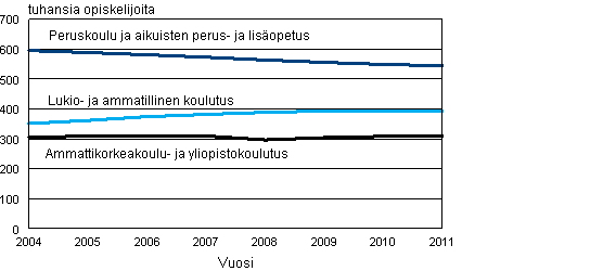 Tutkintotavoitteisen koulutuksen opiskelijat 2004–2011 (2011 ennakkotieto)