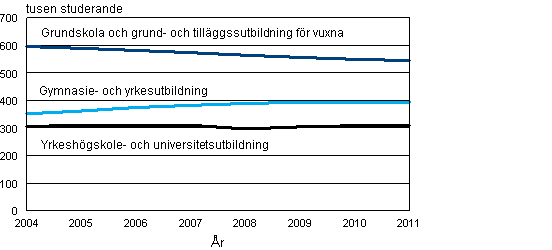 Studerande i examensinriktad utbildning 2004–2011 (2011 preliminr uppgift)