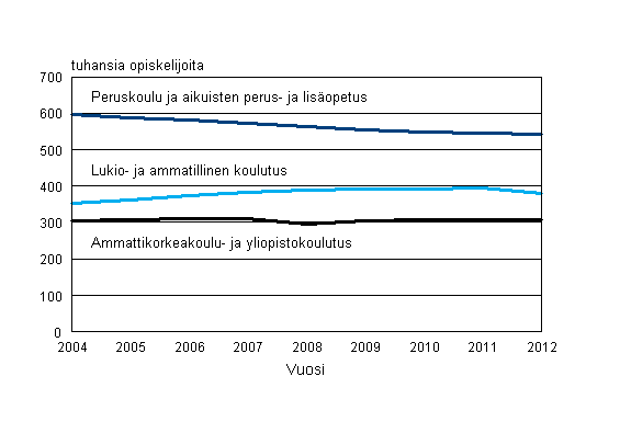 Tutkintotavoitteisen koulutuksen opiskelijat 2004–2012 (2012 ennakkotieto)