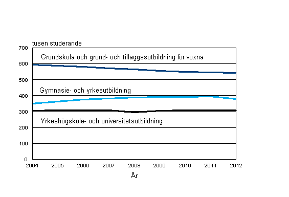 Studerande i examensinriktad utbildning 2004–2012 (2012 preliminr uppgift)