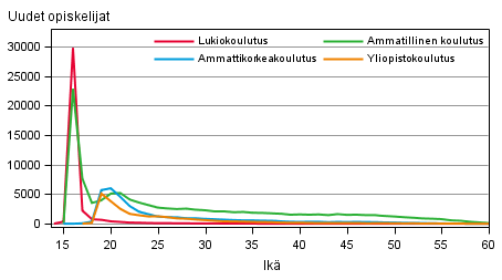 Kuvio 1. Perusasteen jlkeisen koulutuksen uudet opiskelijat koulutussektoreittain ja in (14–60-vuotiaat) mukaan 2012 