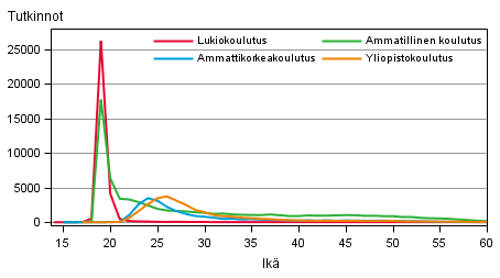 Kuvio 2. Perusasteen jlkeisen koulutuksen tutkinnon suorittaneet koulutussektoreittain ja in (14–60-vuotiaat) mukaan 2012