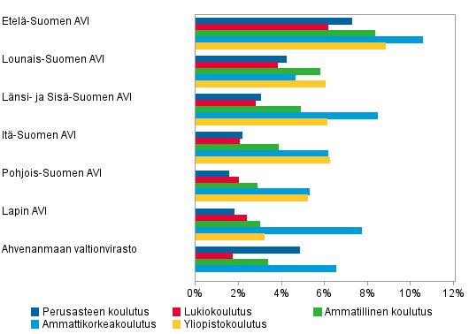 Kuvio 5. Vieraskielisten oppilaiden1) ja opiskelijoiden osuus aluehallintovirastoittain2) 2012 