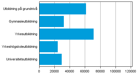 Antalet utexaminerade efter utbildningssektor1) r 2012