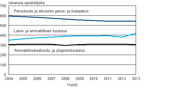 Tutkintotavoitteisen koulutuksen opiskelijat 2004–2013