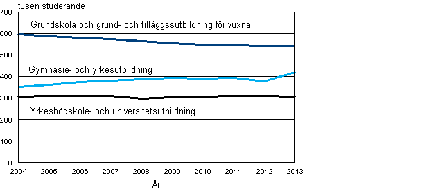 Studerande i examensinriktad utbilding 2004–2013