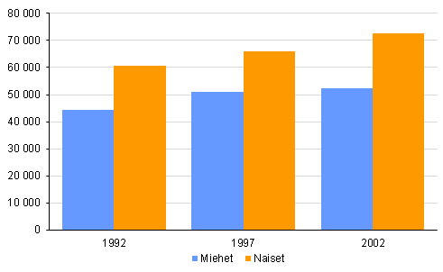 Kuvio 1. Tutkinnon suorittaneet sukupuolen mukaan vuosina 1992, 1997 ja 2002