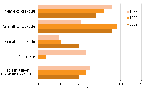 Kuvio 2. Ylioppilaaksi 1992, 1997 ja 2002 kirjoittaneiden myhemmt tutkinnot vuoteen 2013 menness