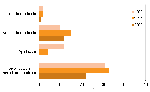 Kuvio 3. Toisen asteen ammatillisen tutkinnon vuosina 1992, 1997 ja 2002 suorittaneiden myhemmt tutkinnot vuoteen 2013 menness