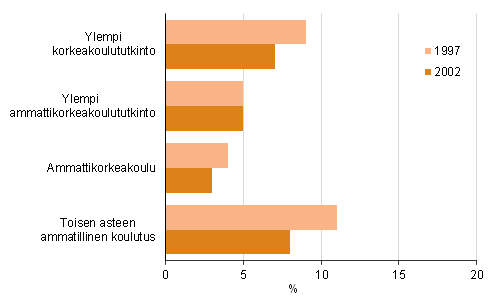 Kuvio 4. Ammattikorkeakoulututkinnon vuosina 1997 ja 2002 suorittaneiden myhemmt tutkinnot vuoteen 2013 menness