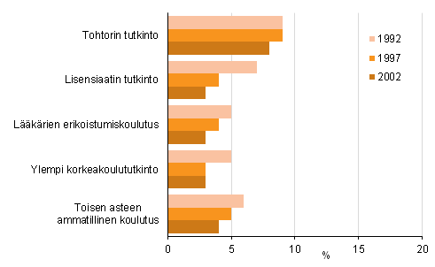 Kuvio 5. Ylemmn korkeakoulututkinnon vuosina 1992, 1997 ja 2002 suorittaneiden myhemmt tutkinnot vuoteen 2013 menness