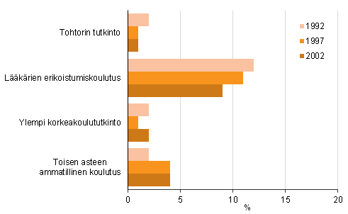 Kuvio 6. Tohtorin tutkinnon vuosina 1992, 1997 ja 2002 suorittaneiden myhemmt tutkinnot vuoteen 2013 menness