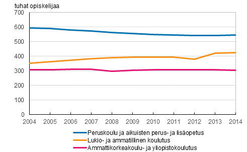 Tutkintotavoitteisen koulutuksen opiskelijat 2004–2014