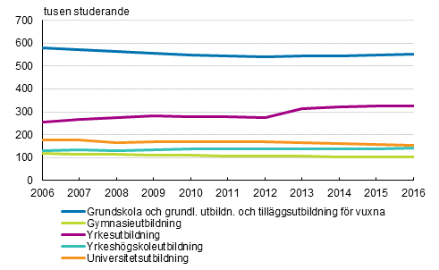 Studerande i examensinriktad utbilding 2006–2016