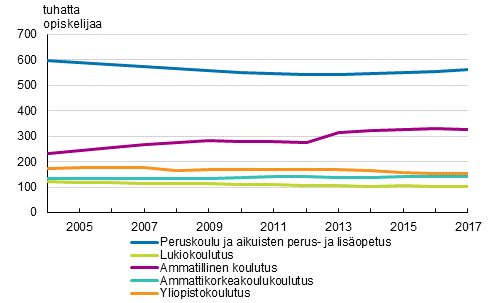 Tutkintotavoitteisen koulutuksen opiskelijat 2004–2017 1)