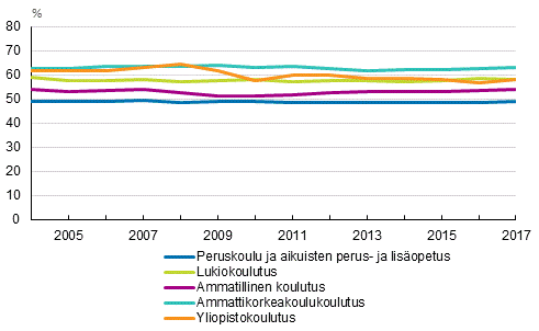 Naisten osuudet tutkinnon suorittaneista 2004–2017, %