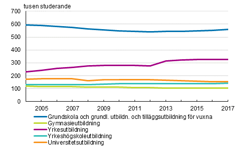 Studerande i examensinriktad utbilding 2004–2017 1)