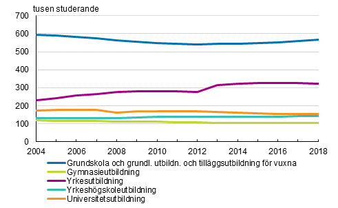 Studerande i examensinriktad utbilding 2004–2018 1)