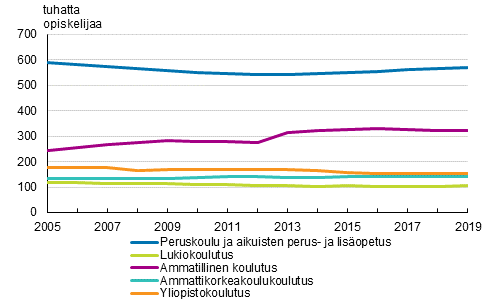 Tutkintotavoitteisen koulutuksen opiskelijat 2005–2019 1)