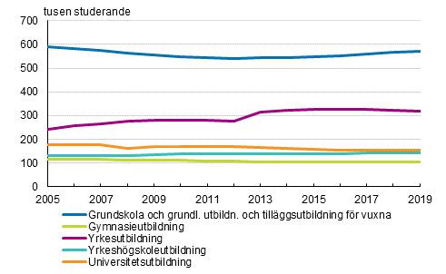 Studerande i examensinriktad utbilding 2005–2019 1)