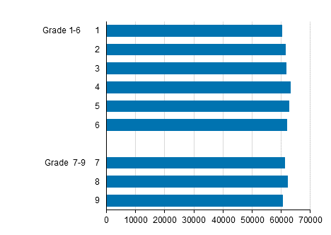 Comprehensive school pupils in grades 1 to 9 in 2020