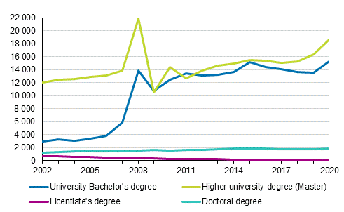 Number of university degrees in 2002 to 2020