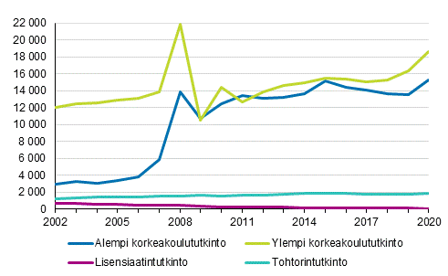 Yliopistotutkintojen mr 2002–2020