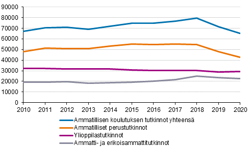 Ylioppilastutkinnon ja ammatillisen tutkinnon suorittaneet 2010–2020