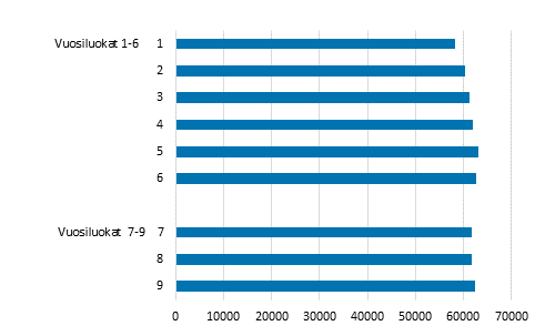 Peruskoulujen oppilaat vuosiluokilla 1-9 vuonna 2021