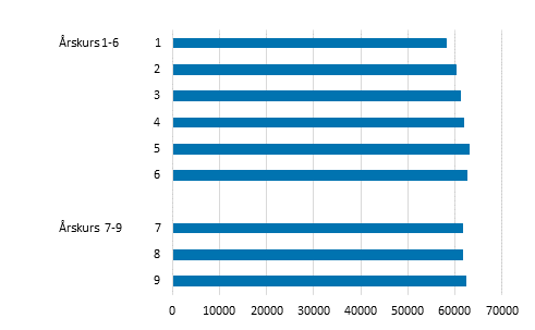 Grundskoleeleverna i rskurserna 1–9 r 2021