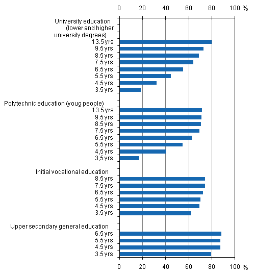 Pass rate by educational sector in different reference periods by the end of 2008