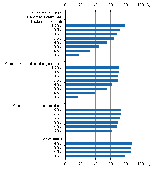 Koulutussektoreittainen lpisyaste eri tarkasteluaikavleill vuoden 2008 loppuun menness