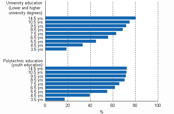 Pass rates for university and polytechnic education in different reference periods by the end of 2009