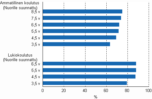 Ammatillisen koulutuksen ja lukiokoulutuksen lpisyaste eri tarkasteluvleill vuoden 2009 loppuun menness